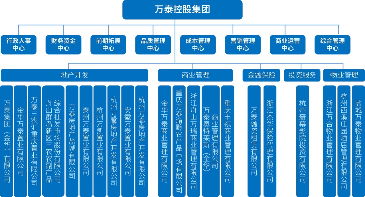 組織架構(gòu)